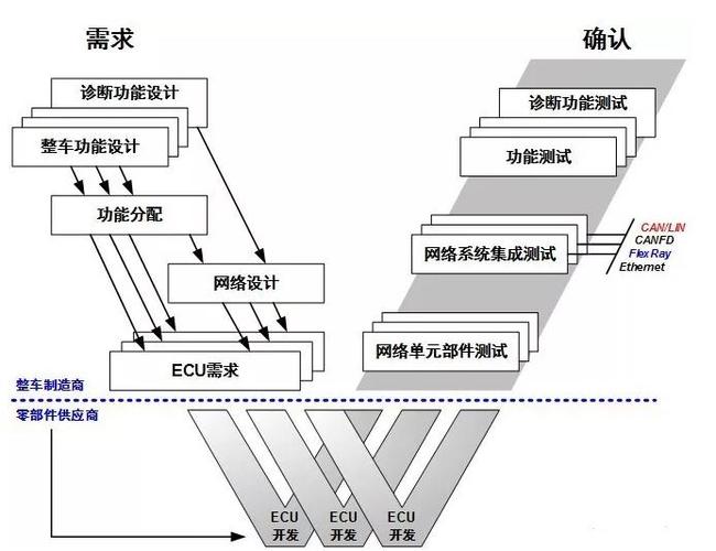 车载网络平台开发咨询服务 - 汽车电子 - eetop 创芯网论坛 -