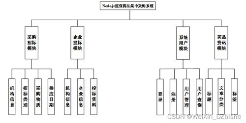 附源码 node医保药品集中采购平台 采购系统的设计与实现 计算机毕设271542