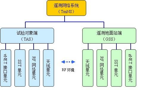 遥测网络系统