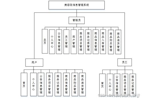 计算机毕业设计SSM美容院信息管理系统