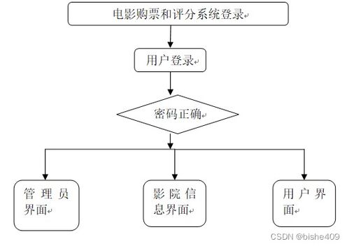 附源码 计算机毕业设计ssm 电影购票和评分系统