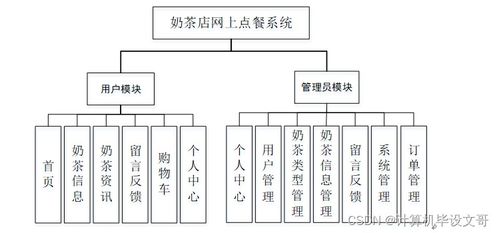 计算机毕业设计ssm奶茶店网上点餐系统uif5n9 附源码 新手必备