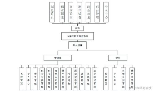 计算机毕业设计ssm大学生职业测评系统j8ag19