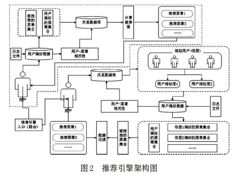 基于协同过滤混合算法的餐饮推荐系统设计与实现