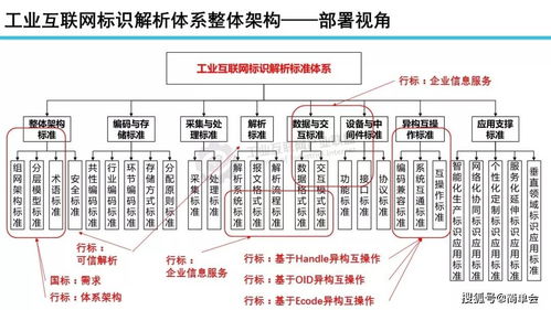 工业互联网标识解析体系