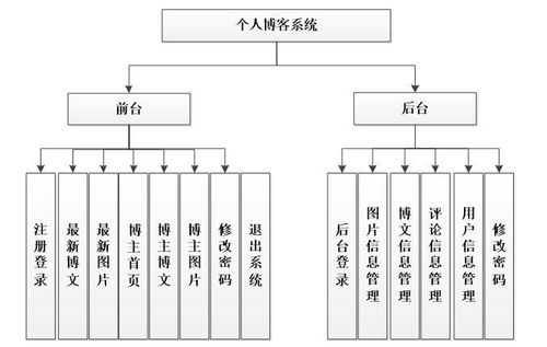 计算机毕业设计java jsp个网站博客信息系统 源码 系统 mysql数据库 lw文档
