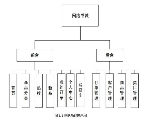 基于java中的ssm框架实现网络书城系统项目