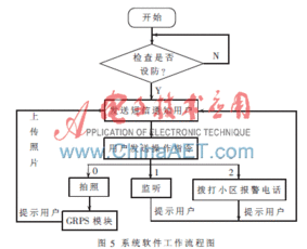 基于stc89c58和gsm网络的家庭防盗系统的设计