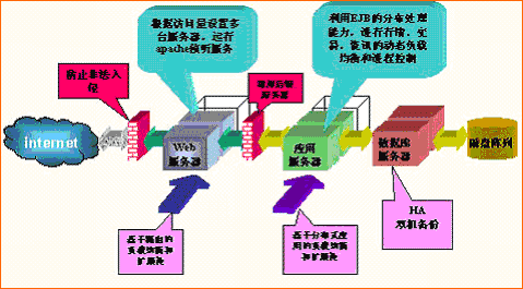 网上证券经济业务系统设计与oracle的有效结合