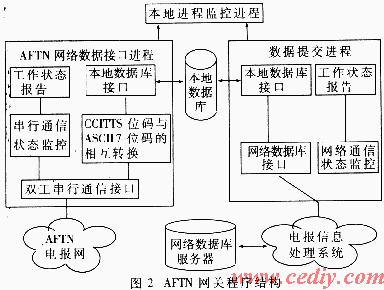 中国民航aftn电报网网关系统的开发