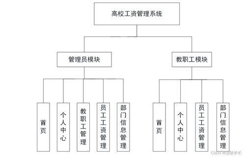 ssm高校工资管理平台a56b7 应对计算机毕业设计困难的解决方案