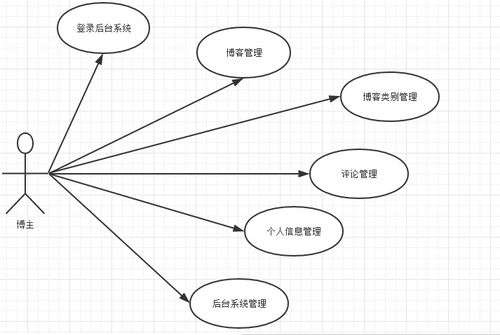 基于javaee ssm mysql设计个人博客系统