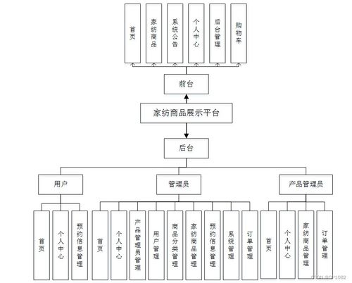 ssm家纺商品展示平台6gggz计算机毕业设计问题的解决方案与方法