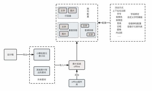 干货 降本增效,携程市场diy商品卡片系统的设计与实现