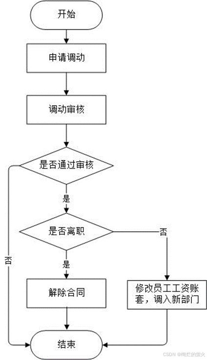 企业在线办公系统逻辑设计