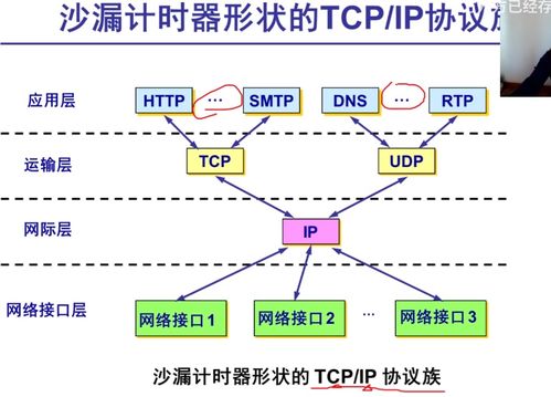 网络体系结构