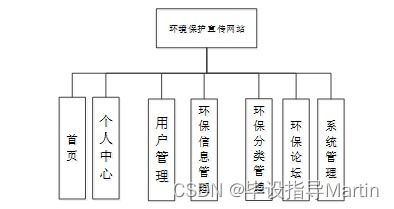 环境保护宣传网站的设计与实现