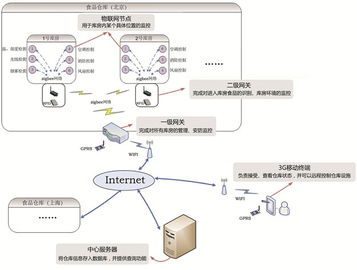 嵌入式系统 linux android 就业培训班 项目实战 食品仓储物联网系统 嵌入式学院 华清远见旗下品牌
