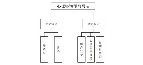 计算机毕业设计springboot心理咨询预约网站的设计与实现 基于spring boot框架的心理健康咨询预约平台的设计与开发 spring boot驱动下的在线心理咨询服务与预约系统实现