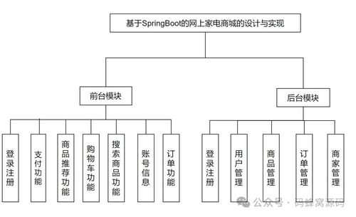 基于springboot的个性化推荐网上家电商城的设计与实现