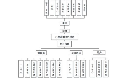 计算机毕业设计springboot心理咨询预约网站的设计与实现 基于spring boot框架的心理健康咨询预约平台的设计与开发 spring boot驱动下的在线心理咨询服务与预约系统实现