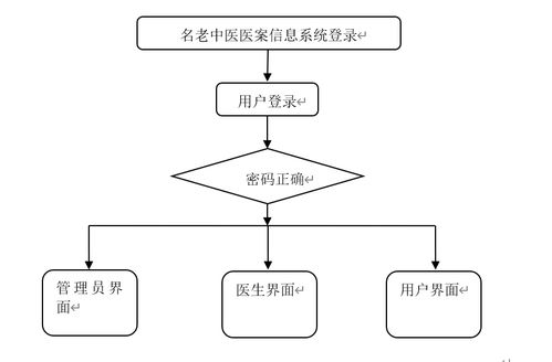 计算机毕业设计 java 名老中医医案信息系统 基于 java 的名老中医医案管理系统java 语言开发的名老中医临床医案信息平台