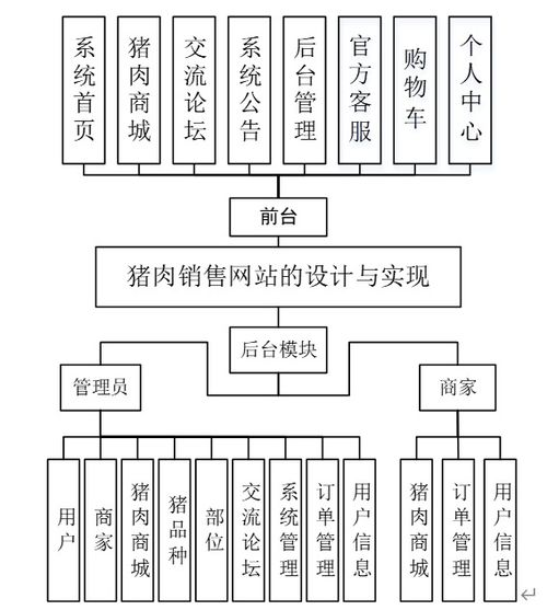 计算机毕业设计java猪肉销售网站的设计与实现 java 技术驱动的猪肉销售电商平台设计与实现 基于 spring boot 的猪肉销售全流程管理系统研发