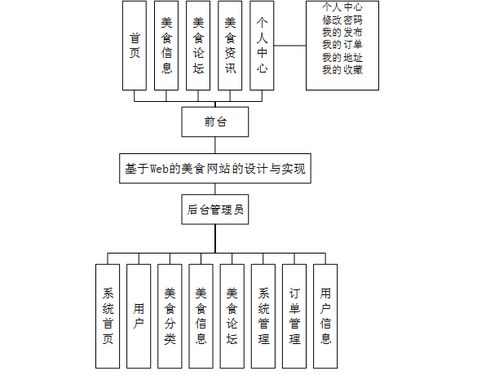 计算机毕业设计ssm基于web的美食网站的设计与实现 基于ssm框架的在线美食分享与订餐平台构建 融合社区互动的java美食推荐与外卖服务网站
