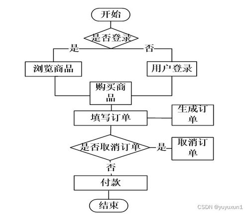 ssm网上商城的开发 毕业设计 附源码89386