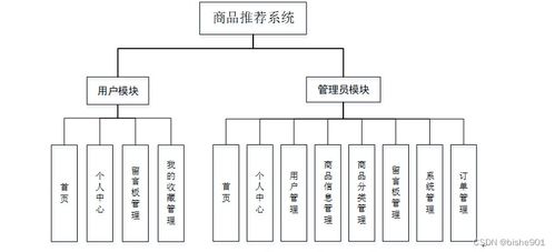 计算机毕业设计ssm商品推荐系统